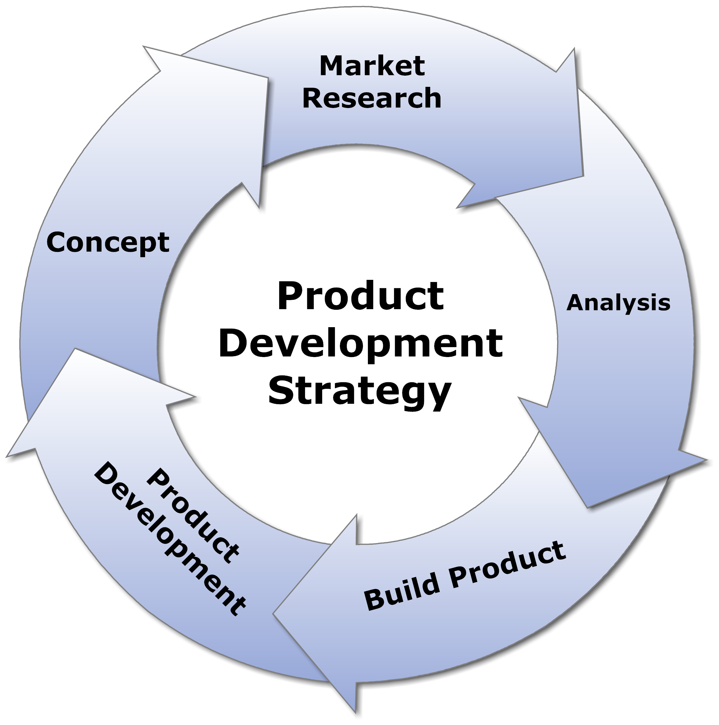Reasons for New Product Development - Funypedia - A database of current ...